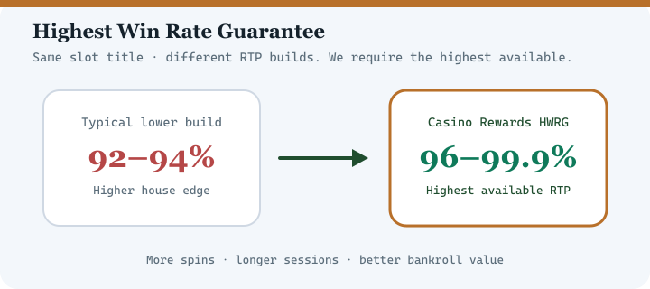 Diagram comparing typical lower RTP casino versions with Casino Rewards Highest Win Rate Guarantee at 96 to 99.9 percent RTP