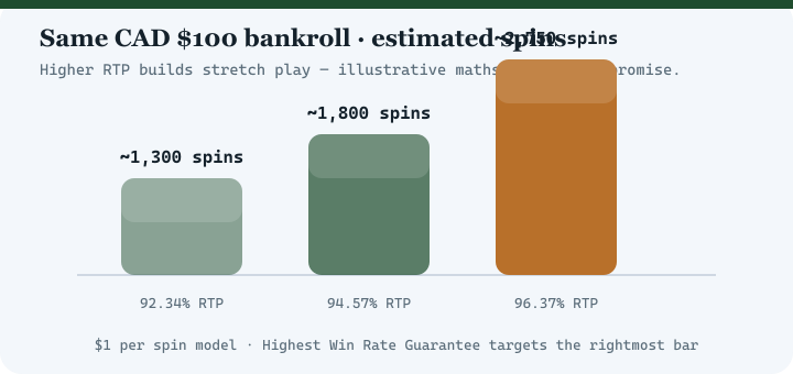 Bar chart comparing estimated spins at 92.34 percent, 94.57 percent and 96.37 percent RTP for a 100 dollar bankroll